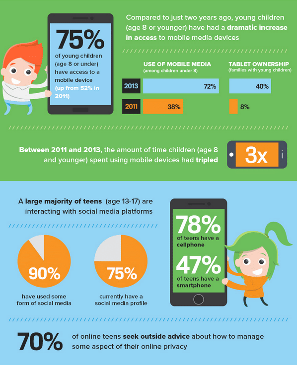 Are Your Kids Online